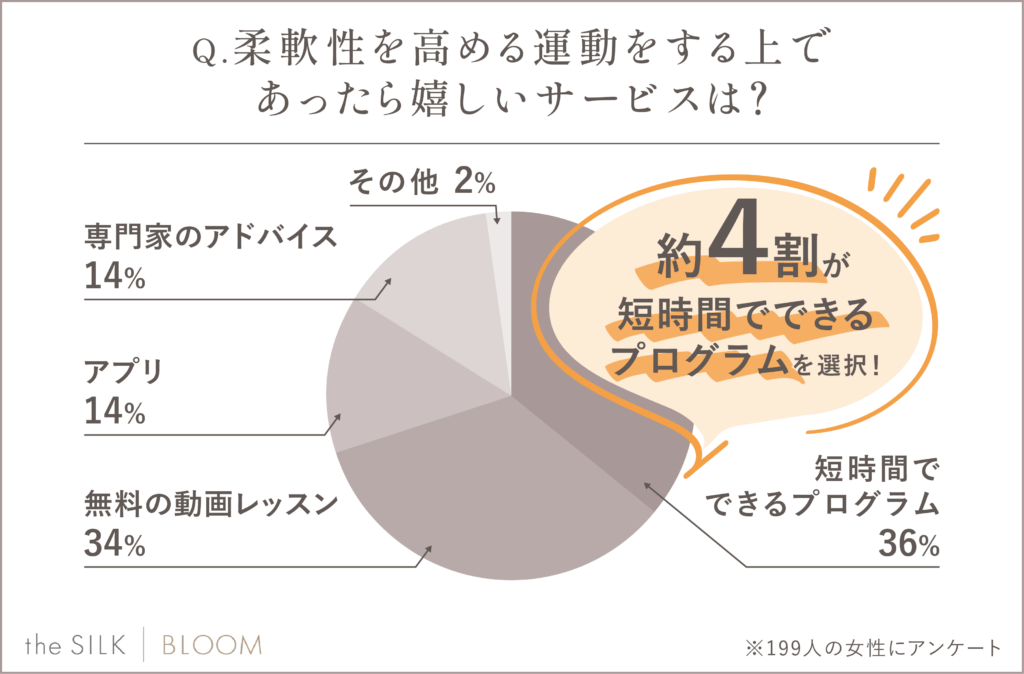 女性199人に聞いた!柔軟性を高めるためにあったら嬉しいサービス