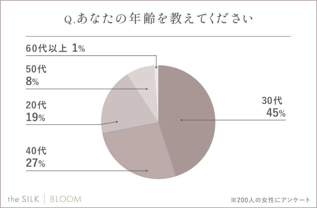 アンケート結果の年齢層