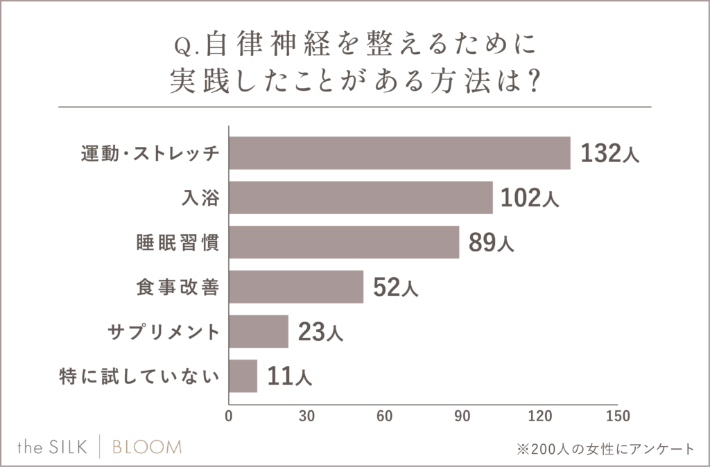 自律神経を整えるために試したことがある方法