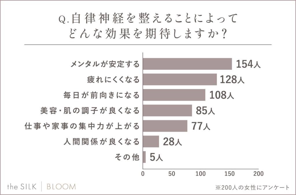 自律神経を整えることによって、どんな効果を期待しますか?