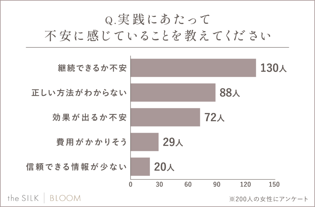 実践にあたって不安に感じていることを教えてください