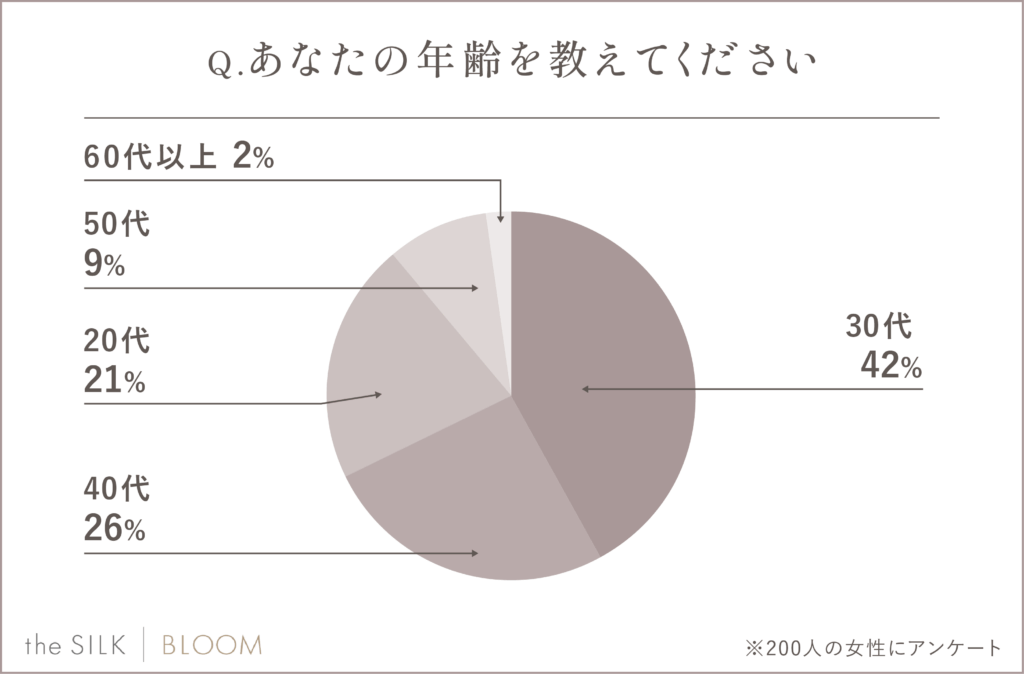 アンケート結果の年齢層