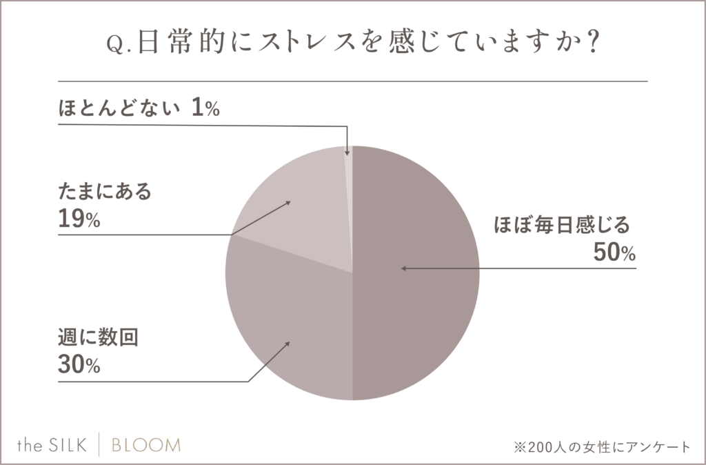 8割の女性が定期的にストレスを感じている