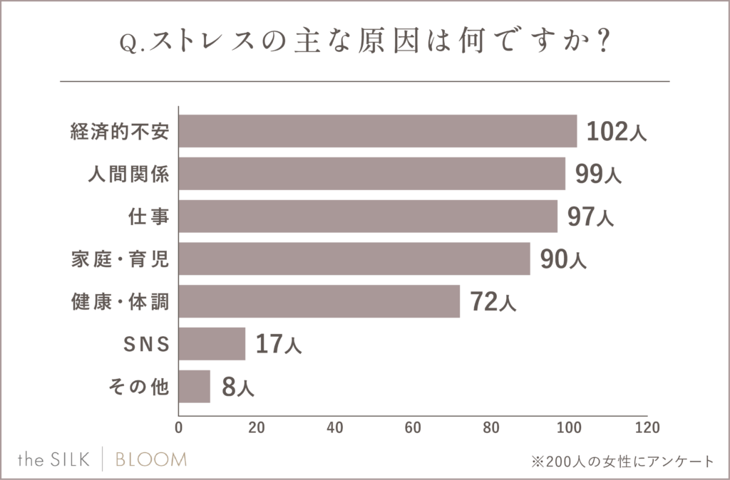 ストレスの原因ランキング