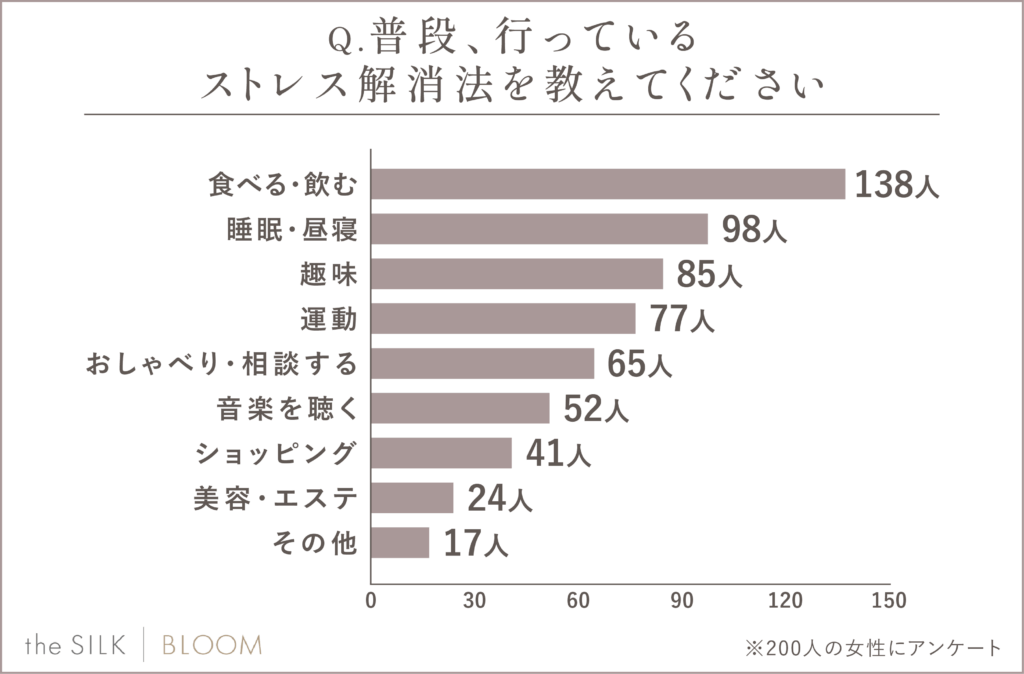 200人の女性に聞いた！人気のストレス解消法ランキング
