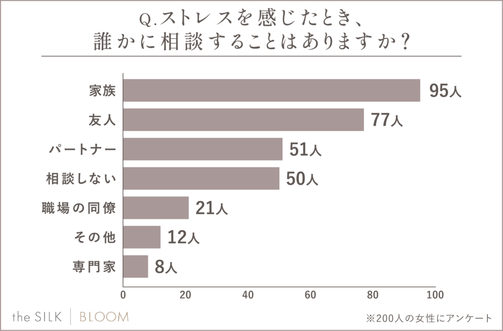 4人に1人の女性が誰にも相談しない