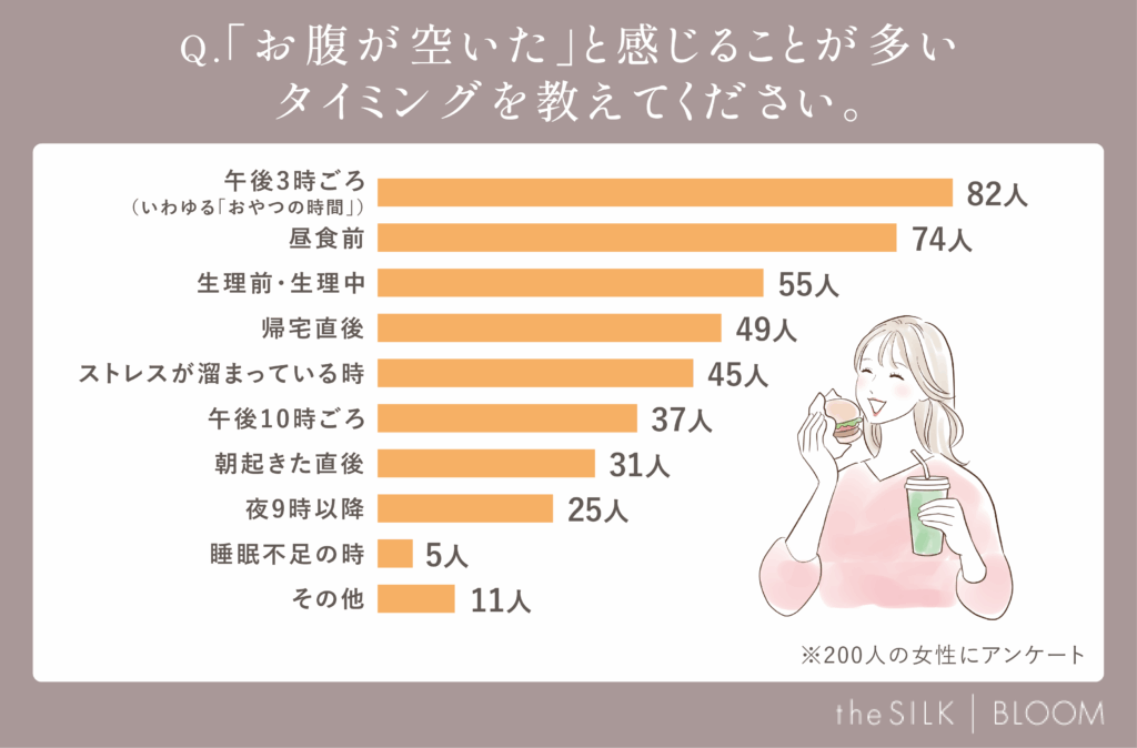 お腹が空くタイミング