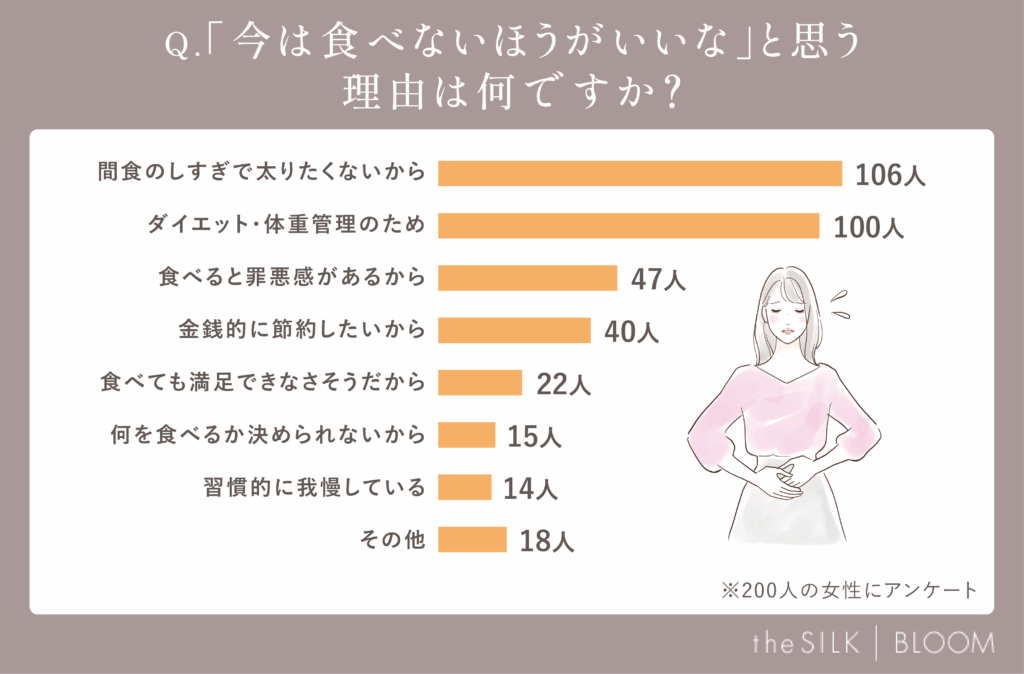 食べるのを控える理由