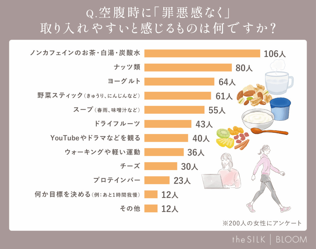 罪悪感なく取り入れやすい空腹対策